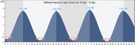 November lowest tide is on Sunday the 26th at a height of -0. . Milford tide chart 2023